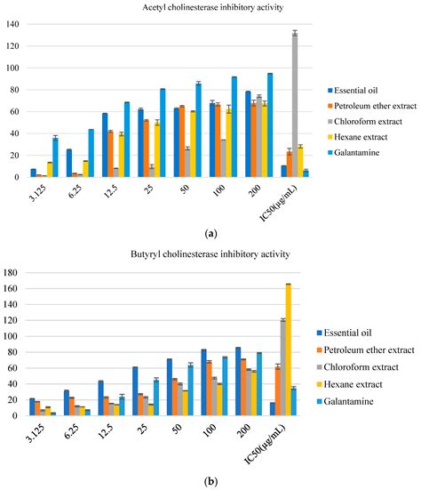 Evaluation of In Vitro and In Silico Anti-Alzheimer Potential of ...