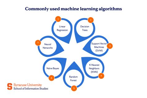 Image result for Data Algorithm Machine Learning
