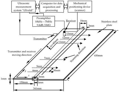Ultrasonic Guided Wave Propagation through Welded Lap Joints