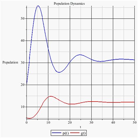 Image result for Equilibrium Point Example
