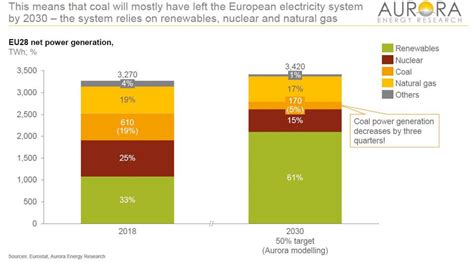 -55％，欧盟气候目标将意味着煤炭近出口在2030年 - 专家|188金宝搏备用网清洁能源资讯 - 188金宝搏亚洲体育,188bet客户端,188bet官网