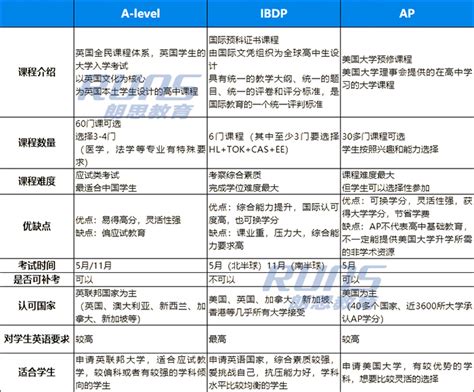 三大主流国际课程怎么选-翰林国际教育