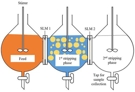 Separation of Chromium (VI), Copper and Zinc: Chemistry of Transport of ...