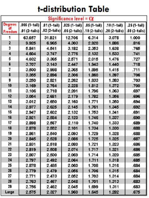 Image result for T Table Examples