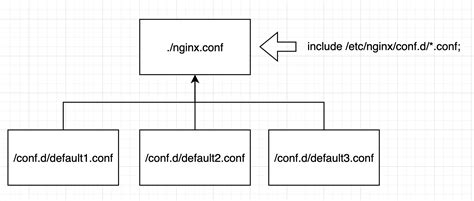 Nginx Configuration File 的图像结果