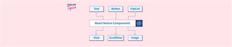 React Native How to Create Component 的图像结果