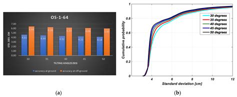 Ideal Angular Orientation of Selected 64-Channel Multi Beam Lidars for ...