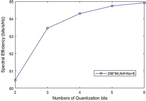 Quantization Bits 的图像结果