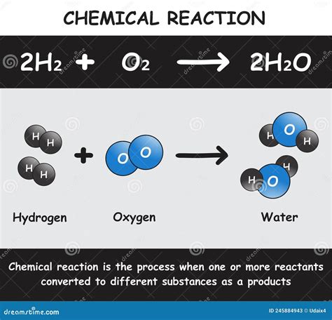 Chemical Reaction And Equation Diagram