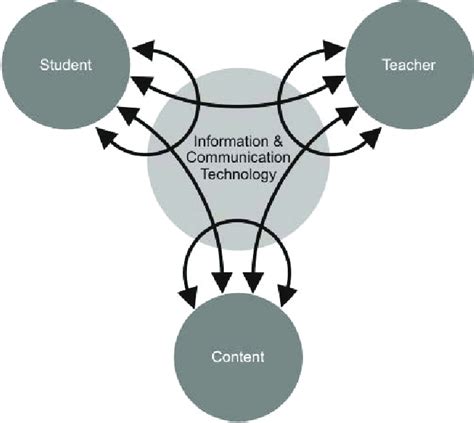 eLearning Interaction Types 的图像结果