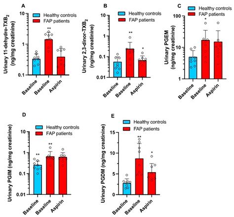 Biomarkers of Response to Low-Dose Aspirin in Familial Adenomatous ...