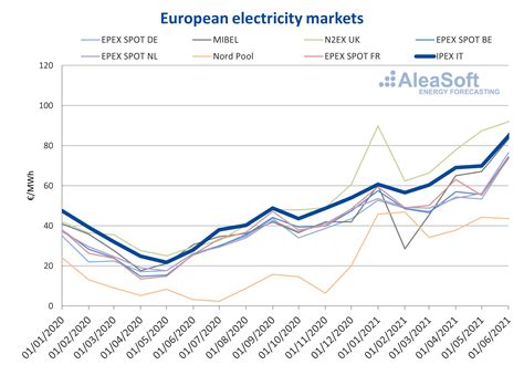Dependence on gas leads the Italian electricity market prices to be ...
