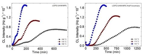 Durability of LDPE/UHMWPE Composites under Accelerated Degradation