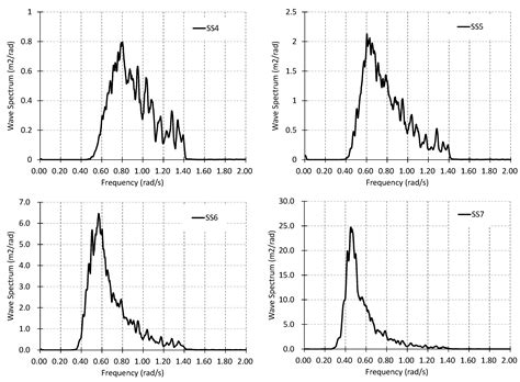 The Effect of the Second-Order Wave Loads on Drift Motion of a Semi ...