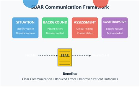 SBAR Nursing: Situation, Background, Assessment and Recommendation Example