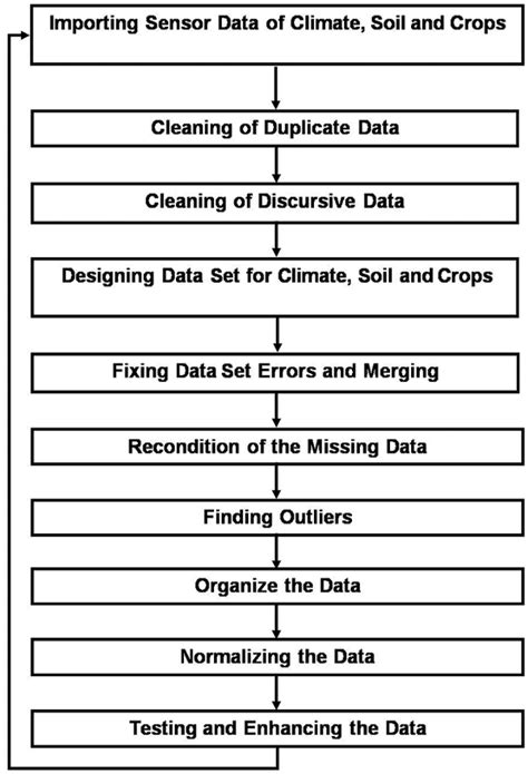 Data Cleaning Workflow 的图像结果
