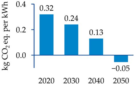 Integrating Prospective Scenarios in Life Cycle Engineering: Case Study ...