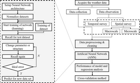 Image result for Ann Model in MATLAB Flowchart