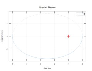 Image result for Nyquist Plot MATLAB