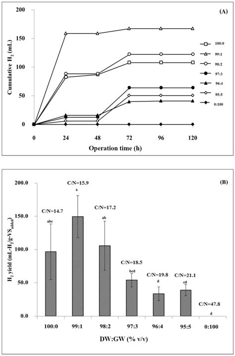 Integration of Dark Fermentation with Microbial Electrolysis Cells for ...