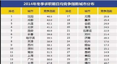 32城市职场调查 宁波白领职位竞争指数全国最低-月薪,第五,职位,竞争,宁波-中国宁波网-新闻中心