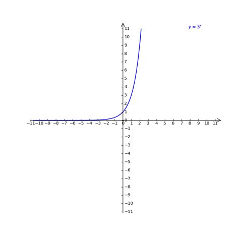 How to Graph Y 3X 的图像结果