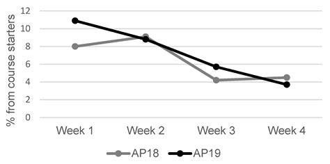 Dropout Time and Learners’ Performance in Computer Programming MOOCs