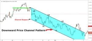 Image result for Price Channel Pattern