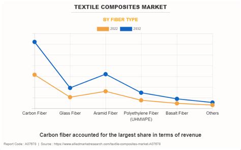 Textile Composites Market Size, Share & Industry Forecast 2032