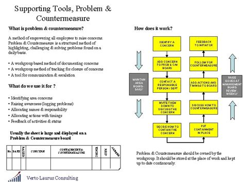 Image result for Problem Analysis and Countermeasurements