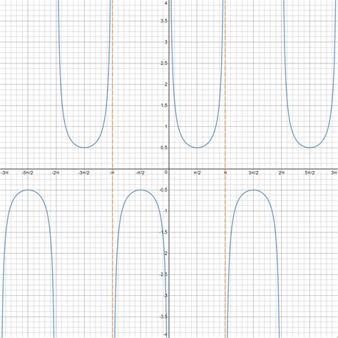 Image result for Springboard Precalculus Lesson 4