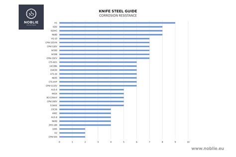 Knife Steel Chart