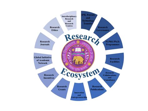 Research - Delhi University