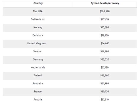 Image result for Average Python Dev