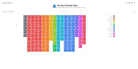 Azure Periodic Table 的图像结果