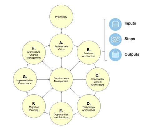 Image result for TOGAF Cycle