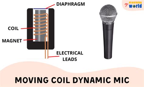 Image result for How Does Dynamic Microphone Works