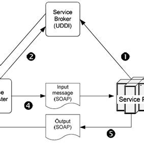 Image result for Web Service Examples