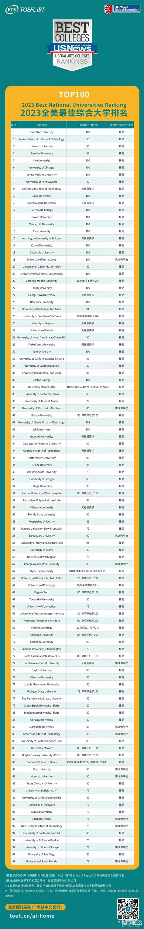 最新！2023年美国大学TOP100托福成绩要求盘点：如何有效在短期提高托福成绩？