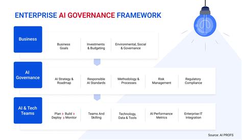 9 Principles of an AI Governance Framework - Accelirate