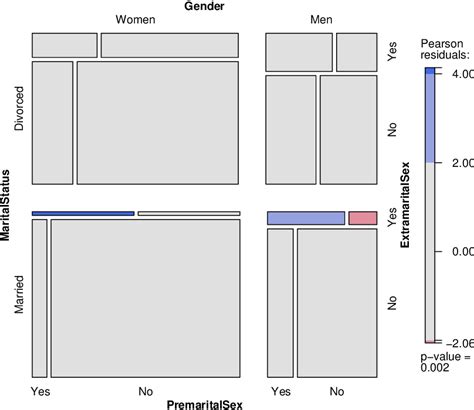 Image result for StatCrunch Contingency Table