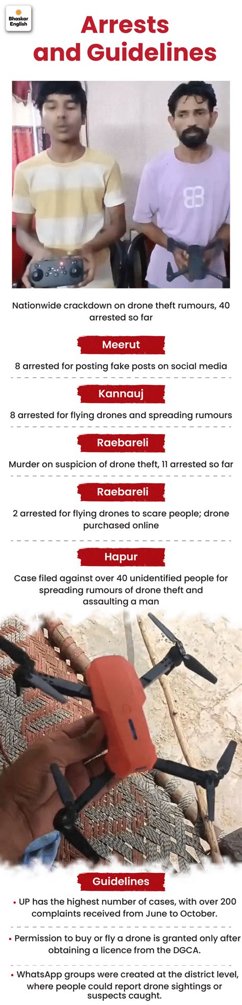 Raebareli Drone Chori Mystery; Murder Mob Lynching | Bareilly Sambhal ...