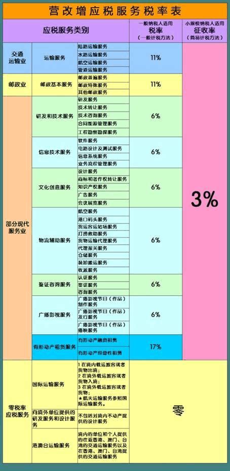最新常见税种税率表_会计审计第一门户-中国会计视野