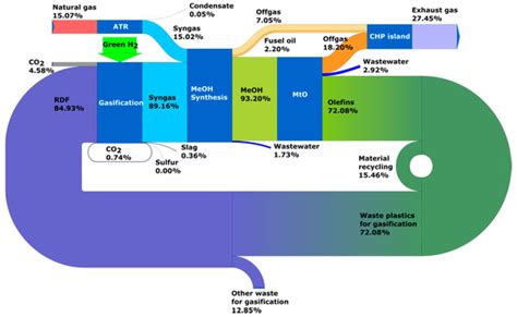 Closing of Carbon Cycle by Waste Gasification for Circular Economy ...