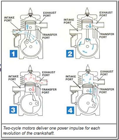 Image result for How Does a Two Cycle Engine Work