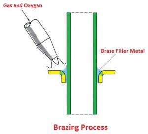 Image result for Types of Brazing