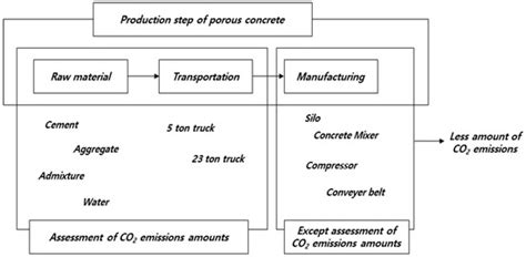 Carbon Dioxide Emission Evaluation of Porous Vegetation Concrete Blocks ...