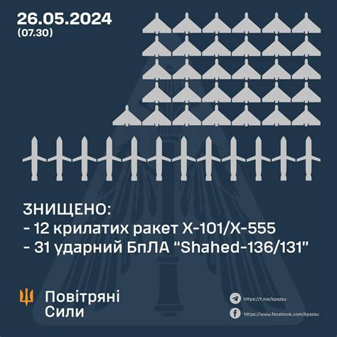 UA POV: Ukrainian Anti-Air defense destroyed 12 out of 14 missiles and ...