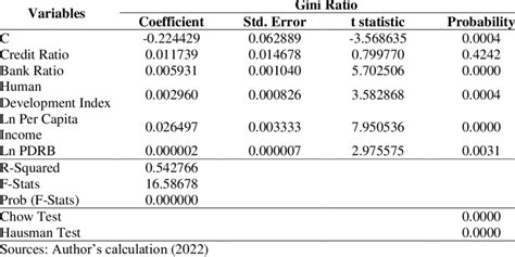 Fixed Effect Model 的图像结果
