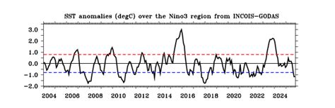 Climate Services- Indian National Center for Ocean Information Services ...
